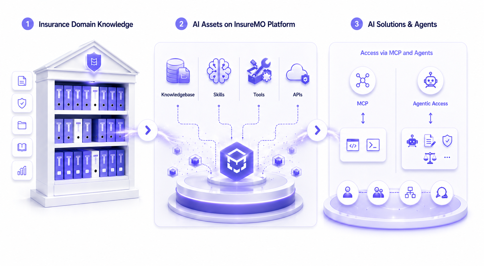 InsureMO AI Platform architecture: 1. Insurance Domain Knowledge, 2. AI Assets on InsureMO Platform, 3. AI Solutions & Agents