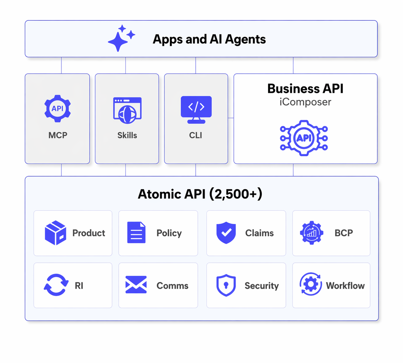 InsureMO API Platform architecture