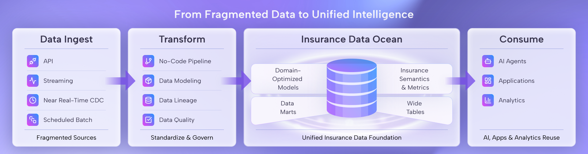 DataMO insurance data flow: ingest, transform, Insurance Data Ocean, consume
