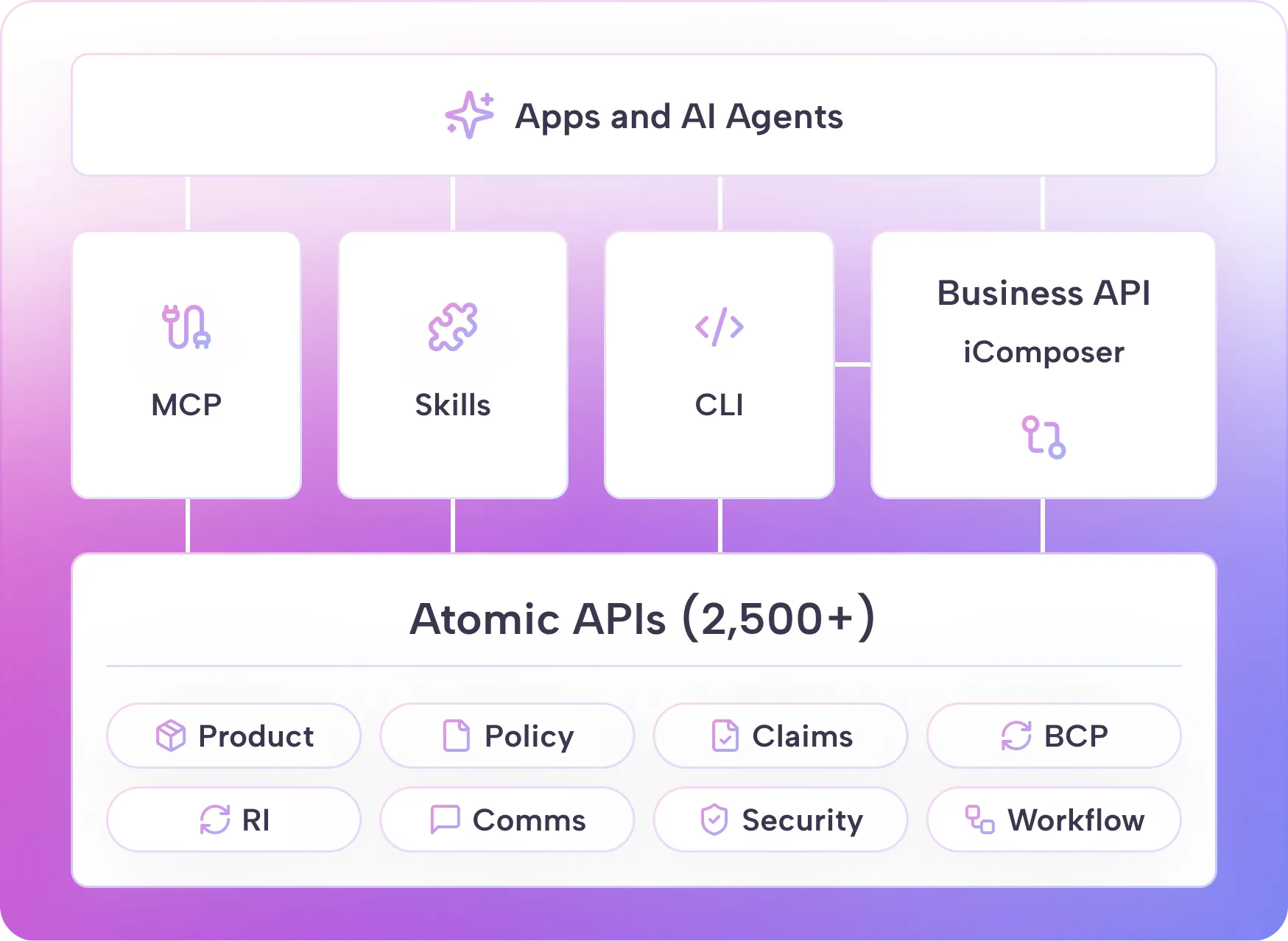 insureMO API Platform architecture