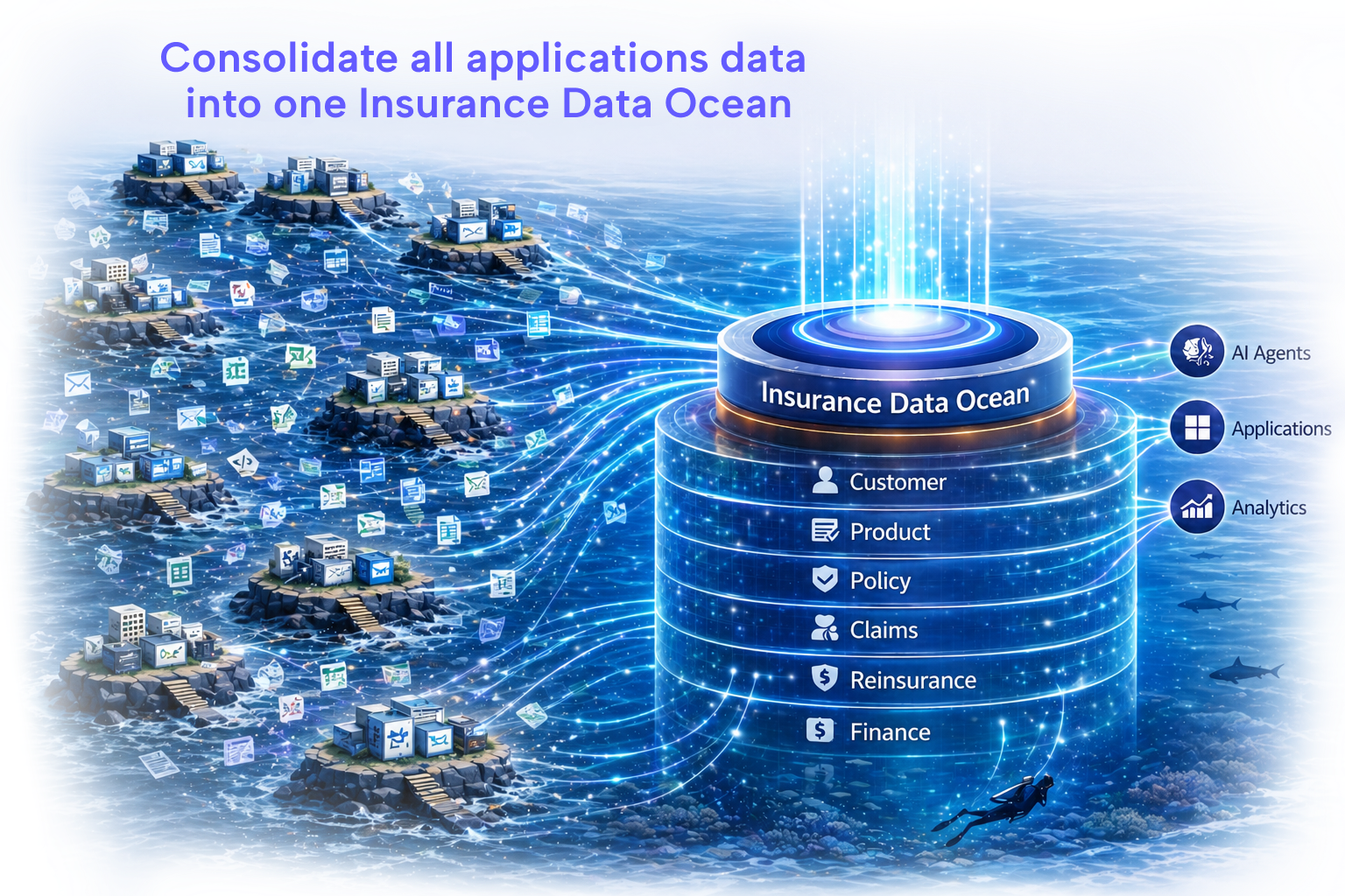 Consolidate all applications data into one Insurance Data Ocean