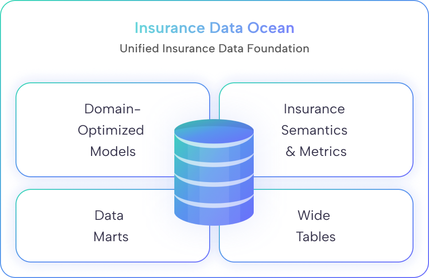 Océano de datos de seguros
