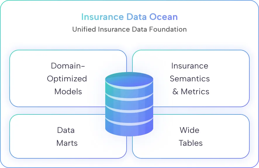 Insurance Data Ocean