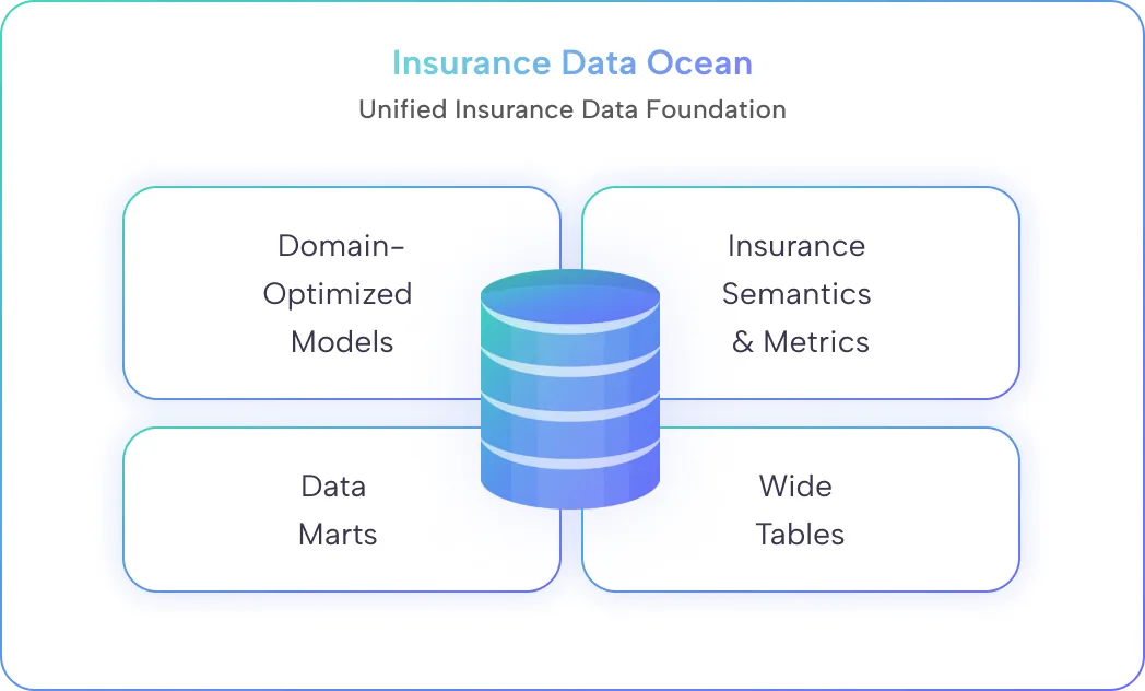 Insurance Data Ocean