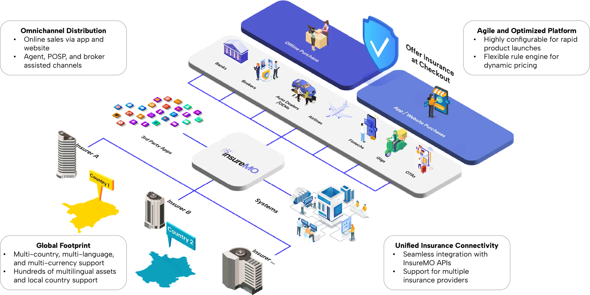 Diagrama de la plataforma insureMO